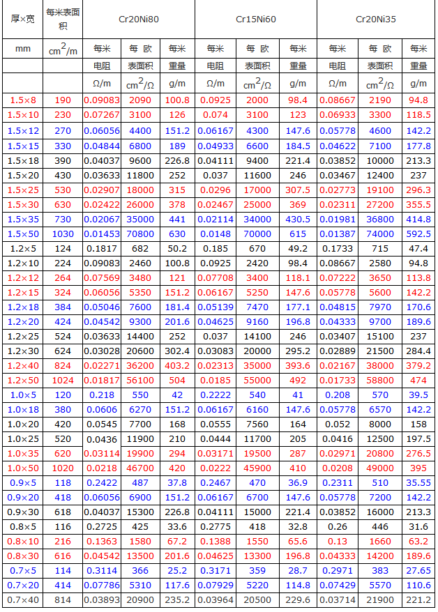 镍铬电阻扁带设计参数表(图2)