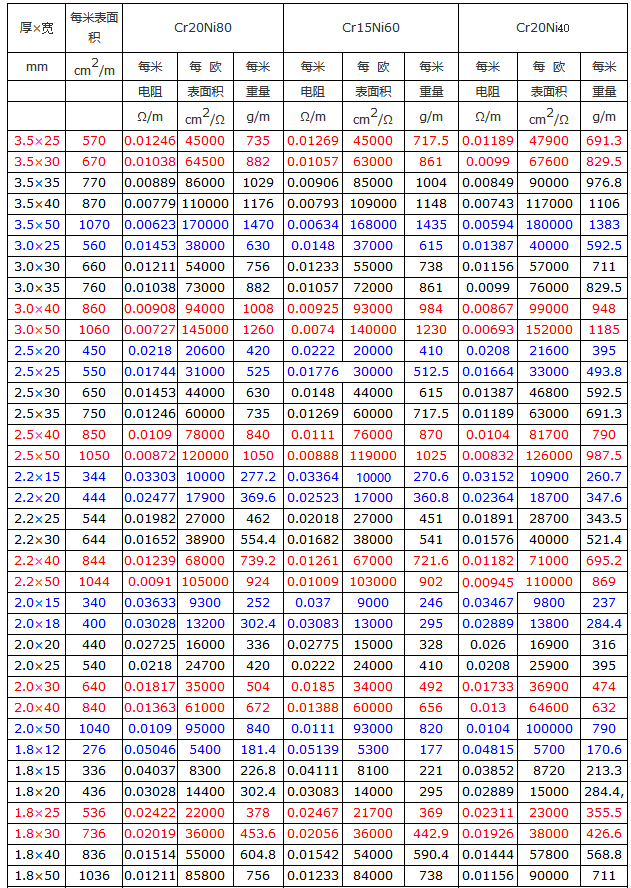 镍铬电阻扁带设计参数表(图1)
